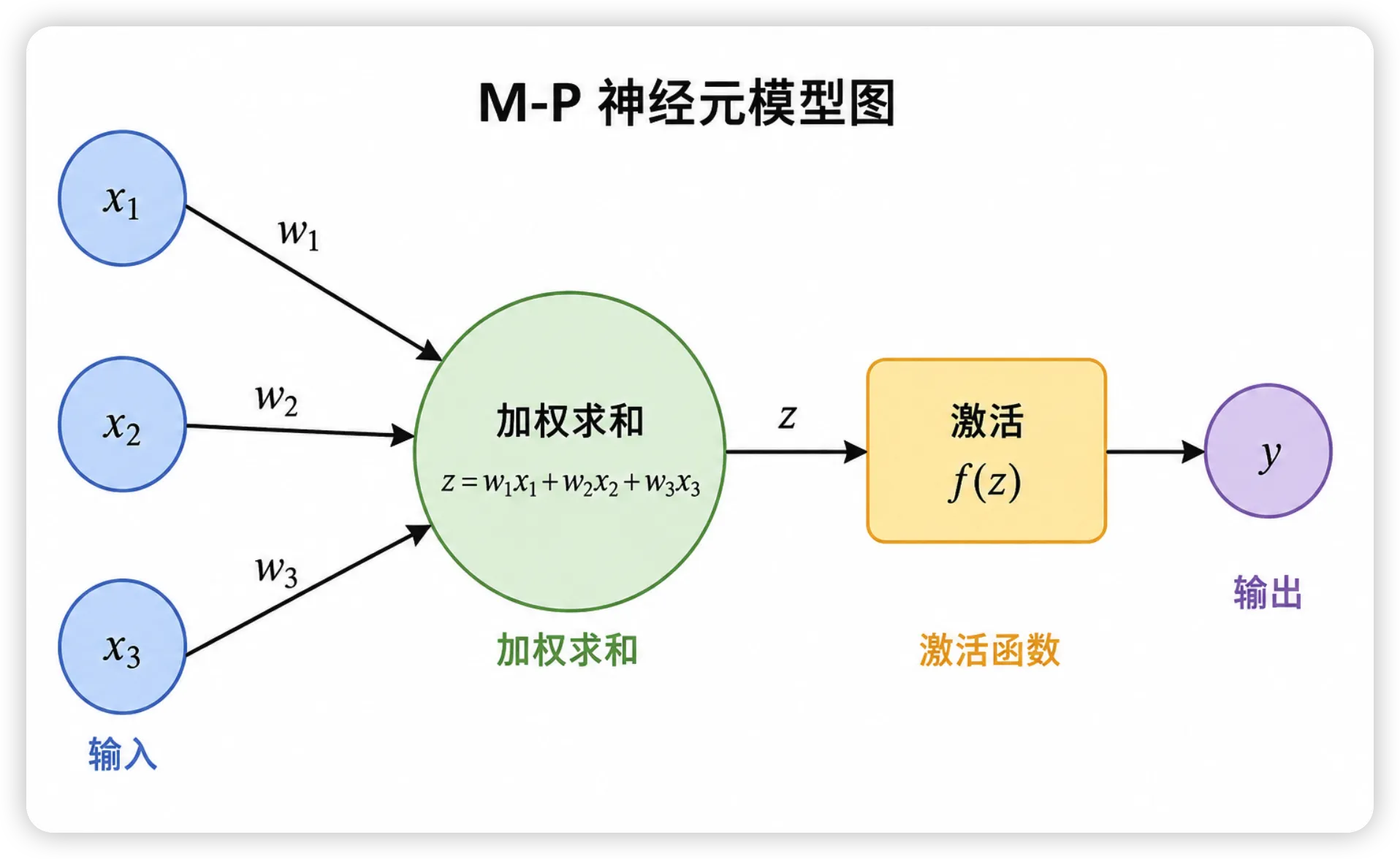 M-P神经元模型