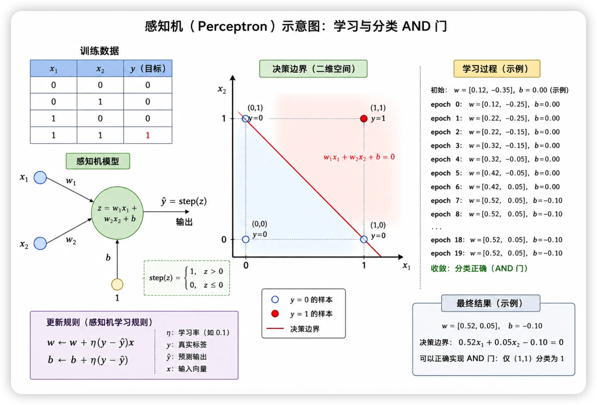 感知机