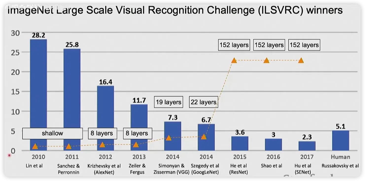 ImageNet