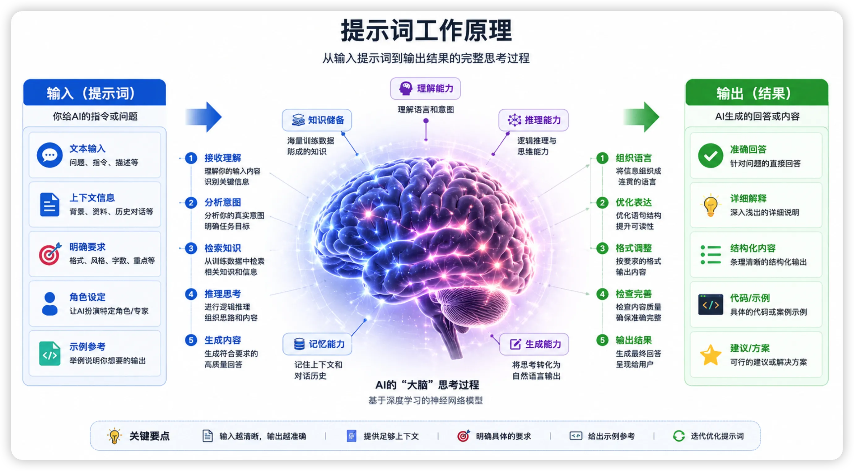 如何与大模型交互